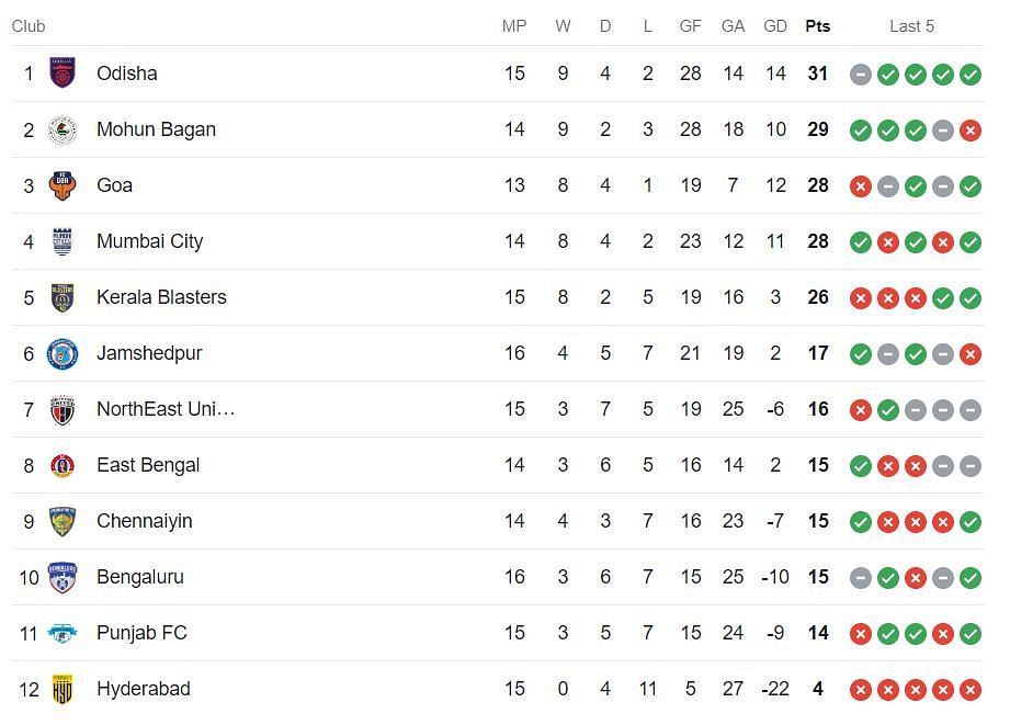 ISL Points Table 2023-24 (Image via Google)