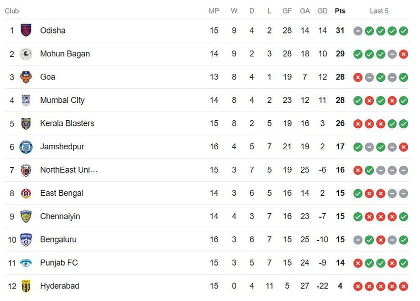 ISL Points Table 202324 Updated Indian Super League standings after