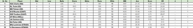 Ford Trophy 2023-24: Top run-getters and wicket-takers after Auckland vs Wellington (Updated) ft. Robert O’Donnell and Blair Tickner