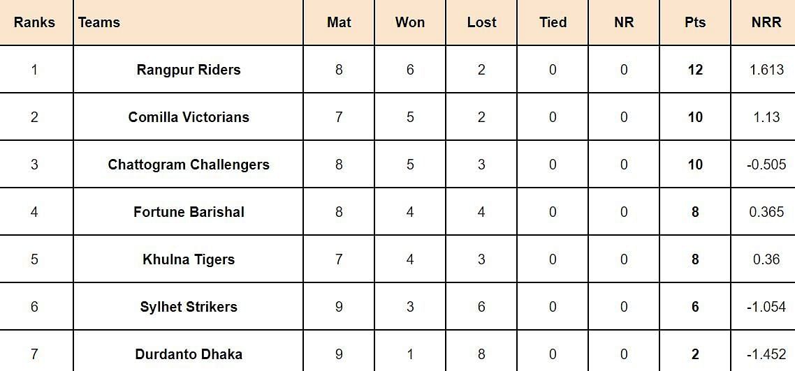 BPL 2024 Points Table: Updated after match 28