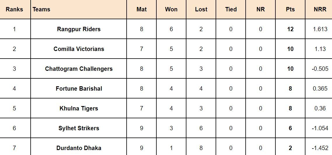 BPL 2024 Points Table: Updated after match 28