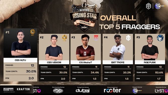 BGMI Rising Showdown S3 Finals Day 1: Overall standings, overview, and more