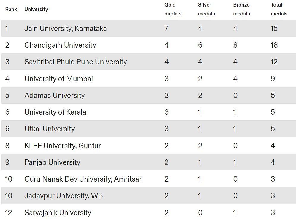 Khelo India University Games 2023 Medal Tally (Image via Olympics.com)