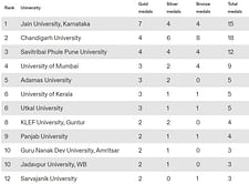 Khelo India University Games 2023 Medal Tally: Updated standings after February 21