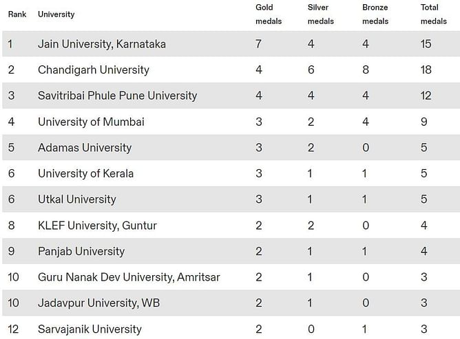 Khelo India University Games 2023 Medal Tally: Updated standings after February 21