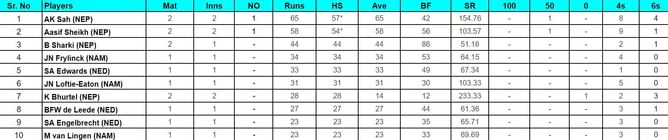ICC Cricket World Cup League Two: Top run-getters and wicket-takers after Nepal vs Netherlands (Updated) ft. Kushal Bhurtel and Aasif Sheikh