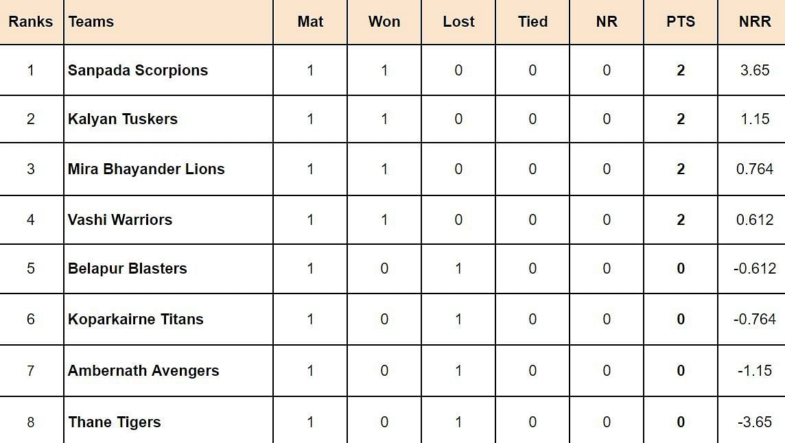 Navi Mumbai Premier League 2024 Points Table Updated standings after