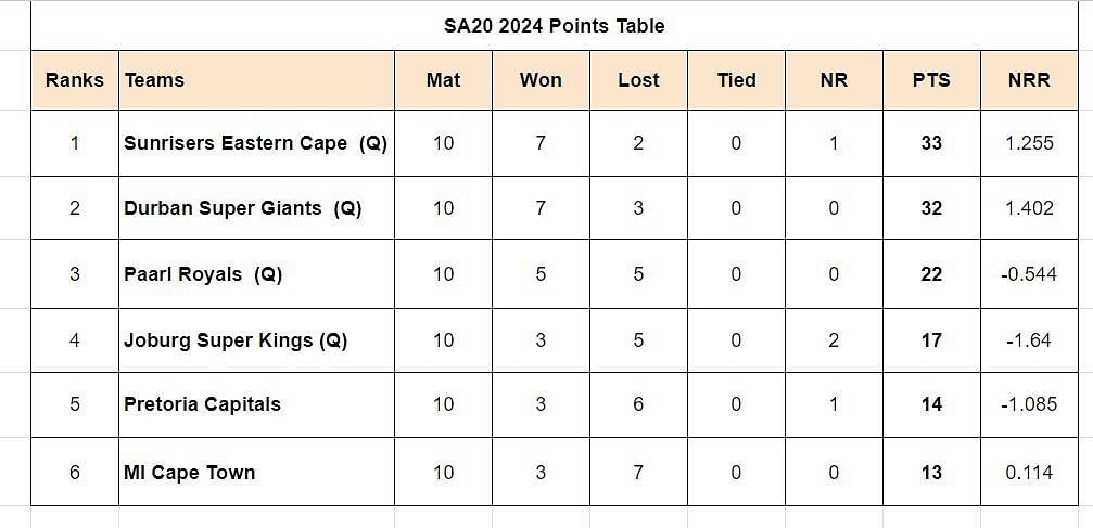 Updated points table in SA20 2024