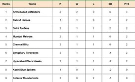 Prime Volleyball League 2024 Points Table: Updated standings after Mumbai Meteors vs Hyderabad Black Hawks, Match 8