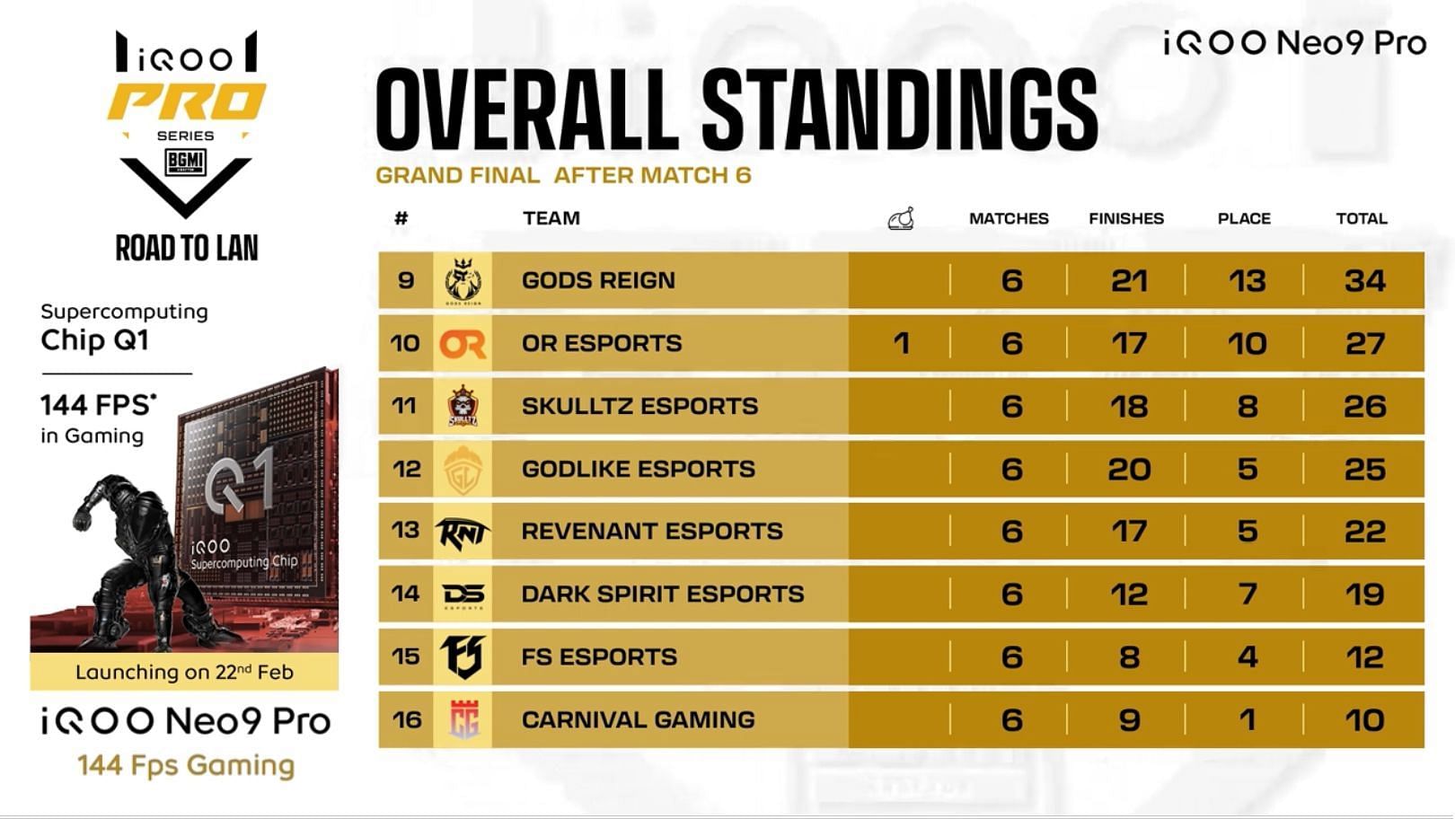Overall standings of Pro Series Finals Day 1 (Image via iQOO)