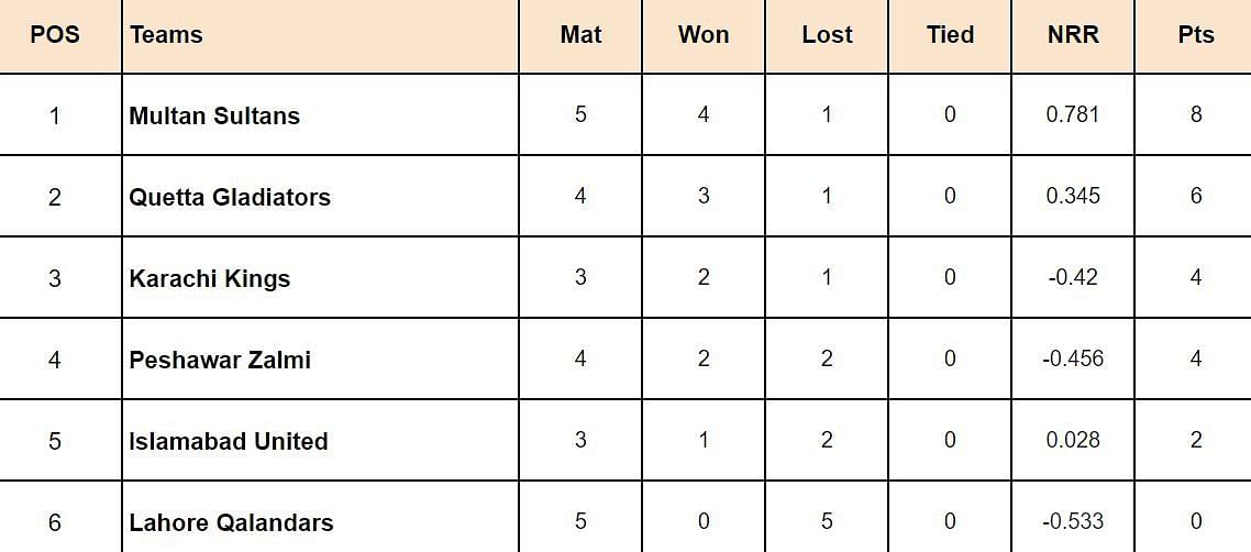 PSL 2024 Points Table Updated standings after Lahore Qalandars vs