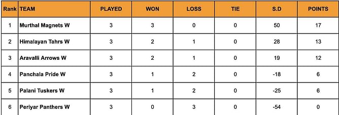 JSG Women’s Yuva Kabaddi Series 2024 Points Table: Updated Standings after February 22