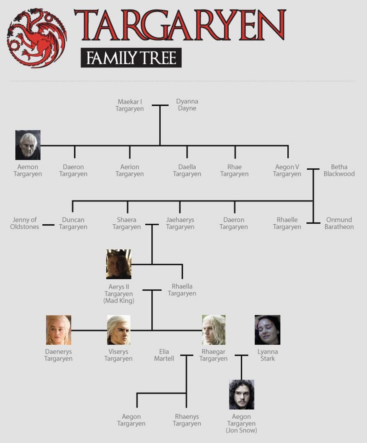 The Targaryens