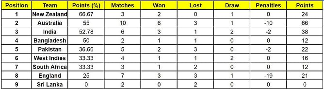 ICC World Test Championship points table (Updated) as on February 7 after NZ vs SA 1st Test