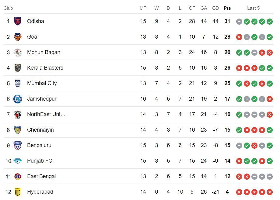 ISL Points Table 2023-24 (Image via Google)