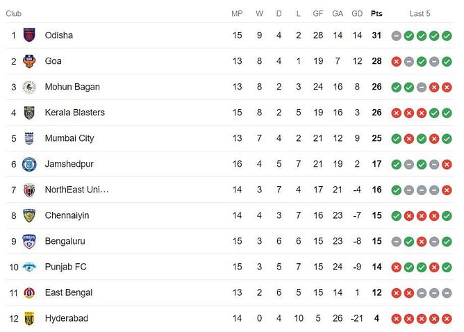 ISL Points Table 2023-24: Updated Indian Super League standings after Chennaiyin FC vs Kerala Blasters FC match
