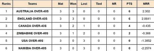 IMC Over-40s Cricket World Cup 2024 Points Table: Updated standings after Sri Lanka vs New Zealand, Match 18