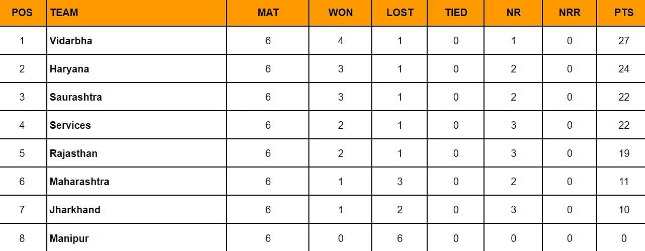 Ranji Trophy 2024 Points Table: Updated