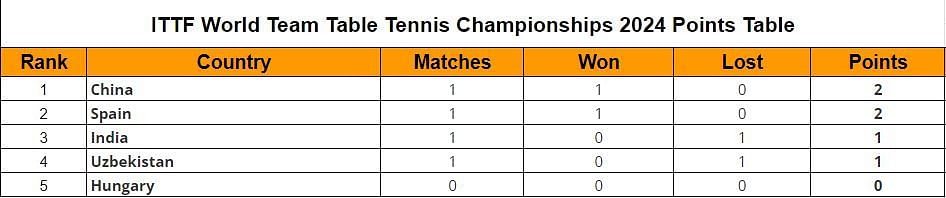 ITTF World Team Table Tennis Championships 2024 Points Table