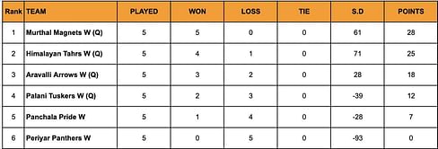 JSG Women’s Yuva Kabaddi Series 2024 Points Table: Updated Standings after February 24