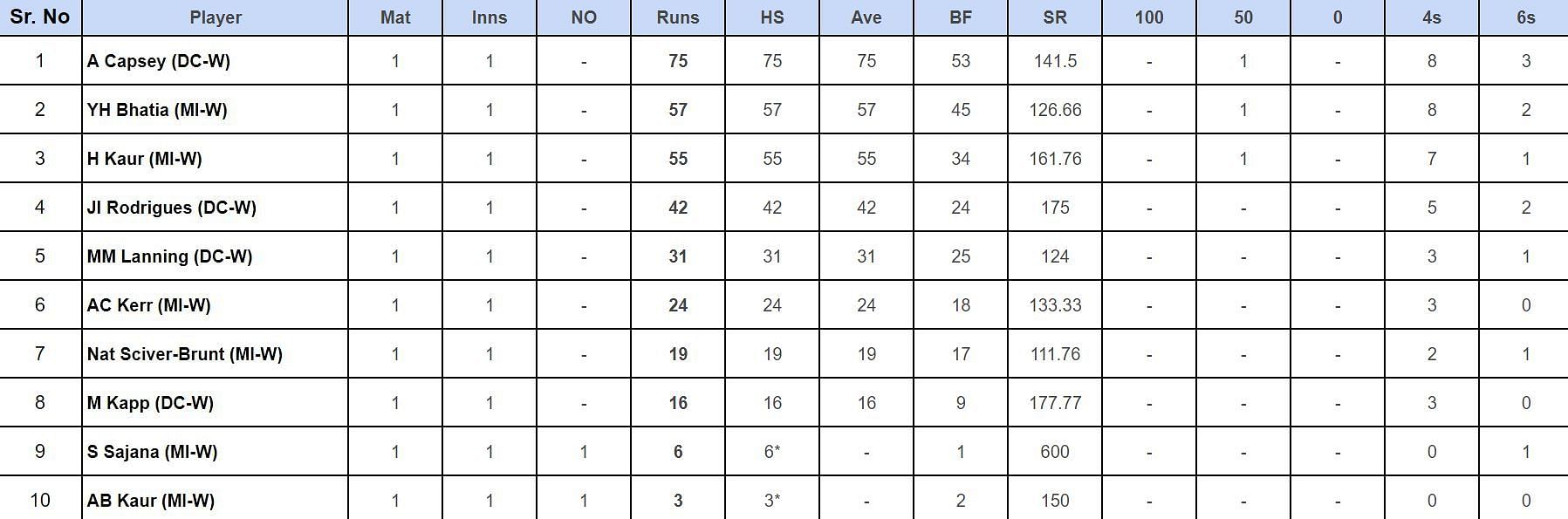 WPL 2024 Top run-getters       