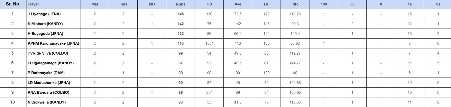 National Super League Limited Over Tournament 2024 Top run-getters