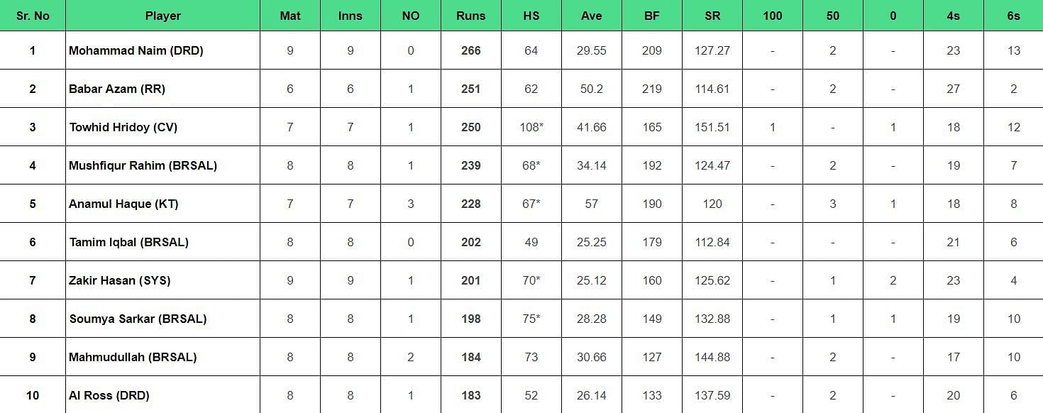 BPL 2024 Top run-getters list updated