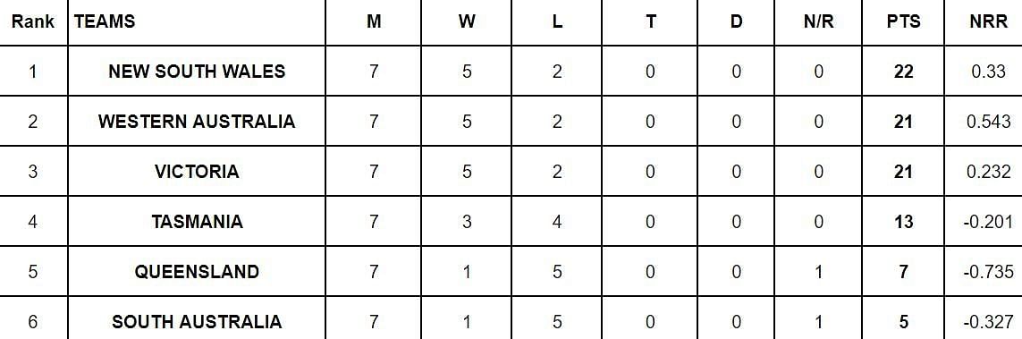 Marsh One Day Cup 2023-24 Points Table