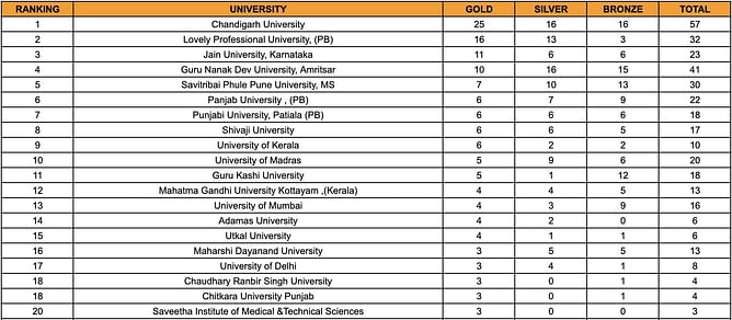 Khelo India University Games 2023 medal tally: Updated standings after February 27