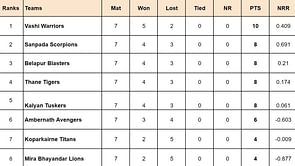 Navi Mumbai Premier League 2024 Points Table: Updated standings after Belapur Blasters vs Ambernath Avengers, Match 28
