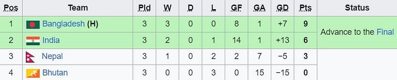 SAFF U-19 Women's Championship 2024 Points Table: Updated standings after Bangladesh vs Bhutan, Match 6