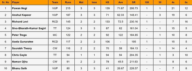 Indian Veteran Premier League 2024: Top run-getters and wicket-takers after Chhattisgarh Warriors vs Mumbai Champions (Updated) ft. Pawan Negi