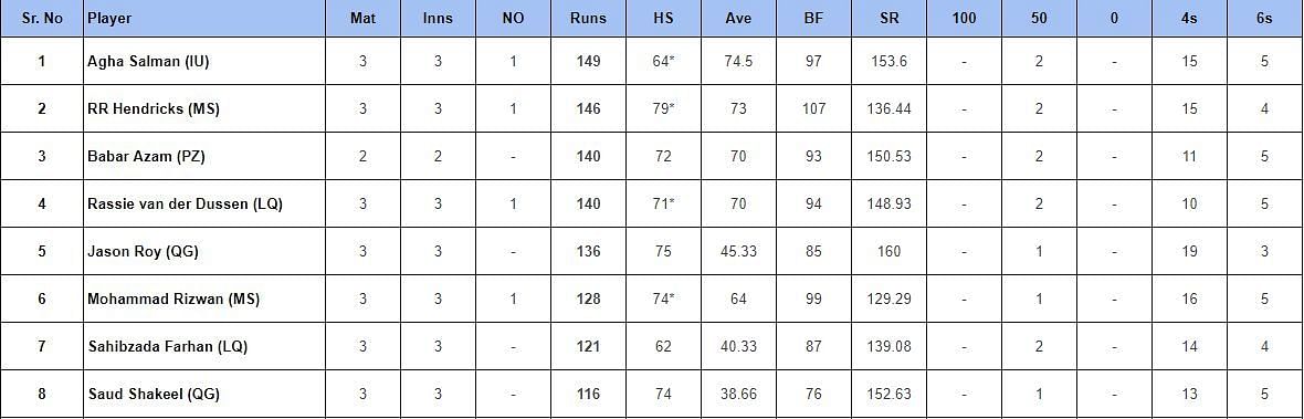 Pakistan Super League 2024 Most runs list