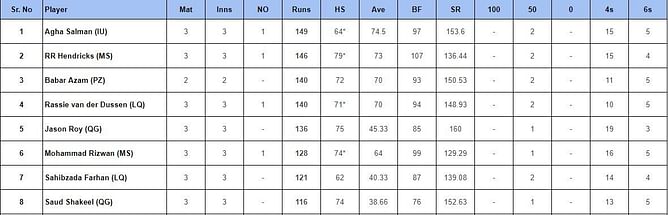 PSL 2024: Top run-getters and wicket-takers after Islamabad United vs Quetta Gladiators (Updated) ft. Agha Salman and Abrar Ahmed