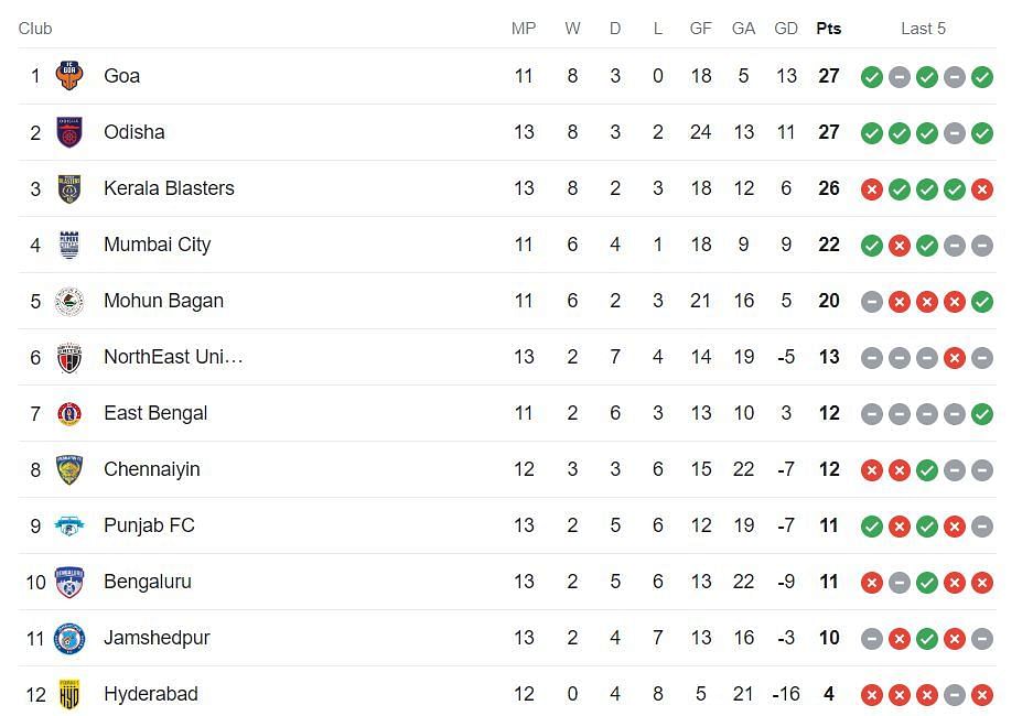 ISL Points Table 2023-24 (Image via Google)