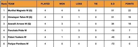 JSG Women’s Yuva Kabaddi Series 2024 Points Table: Updated Standings after February 23