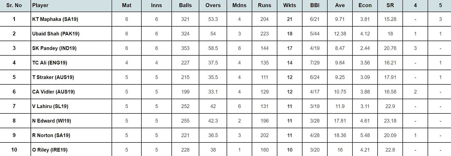 Under 19 World Cup 2024 Top rungetters and wickettakers after