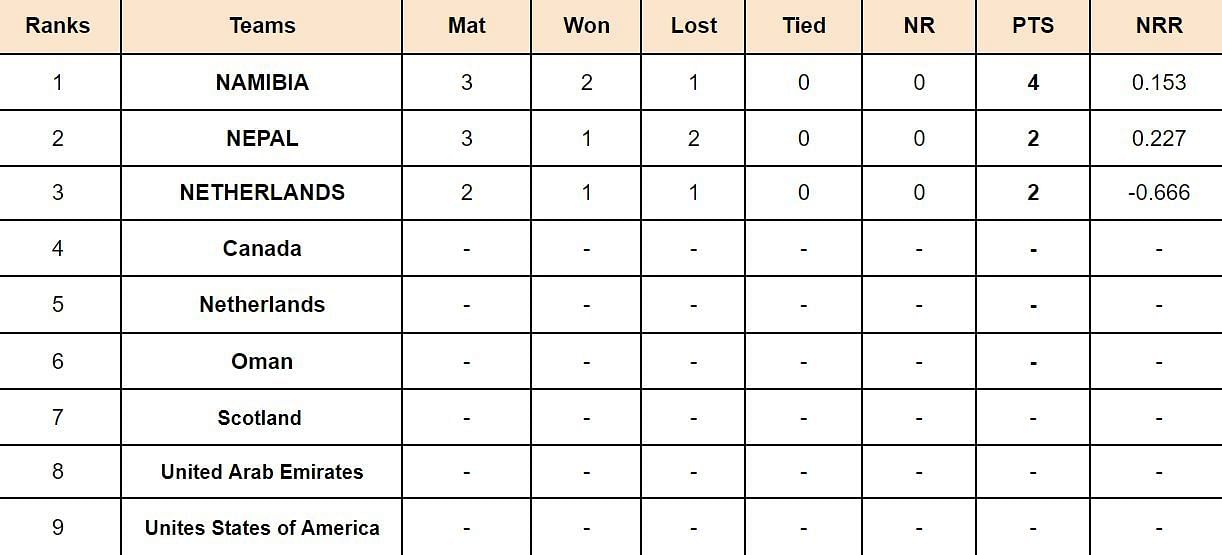 ICC Cricket World Cup League Two Points Table Updated standings after