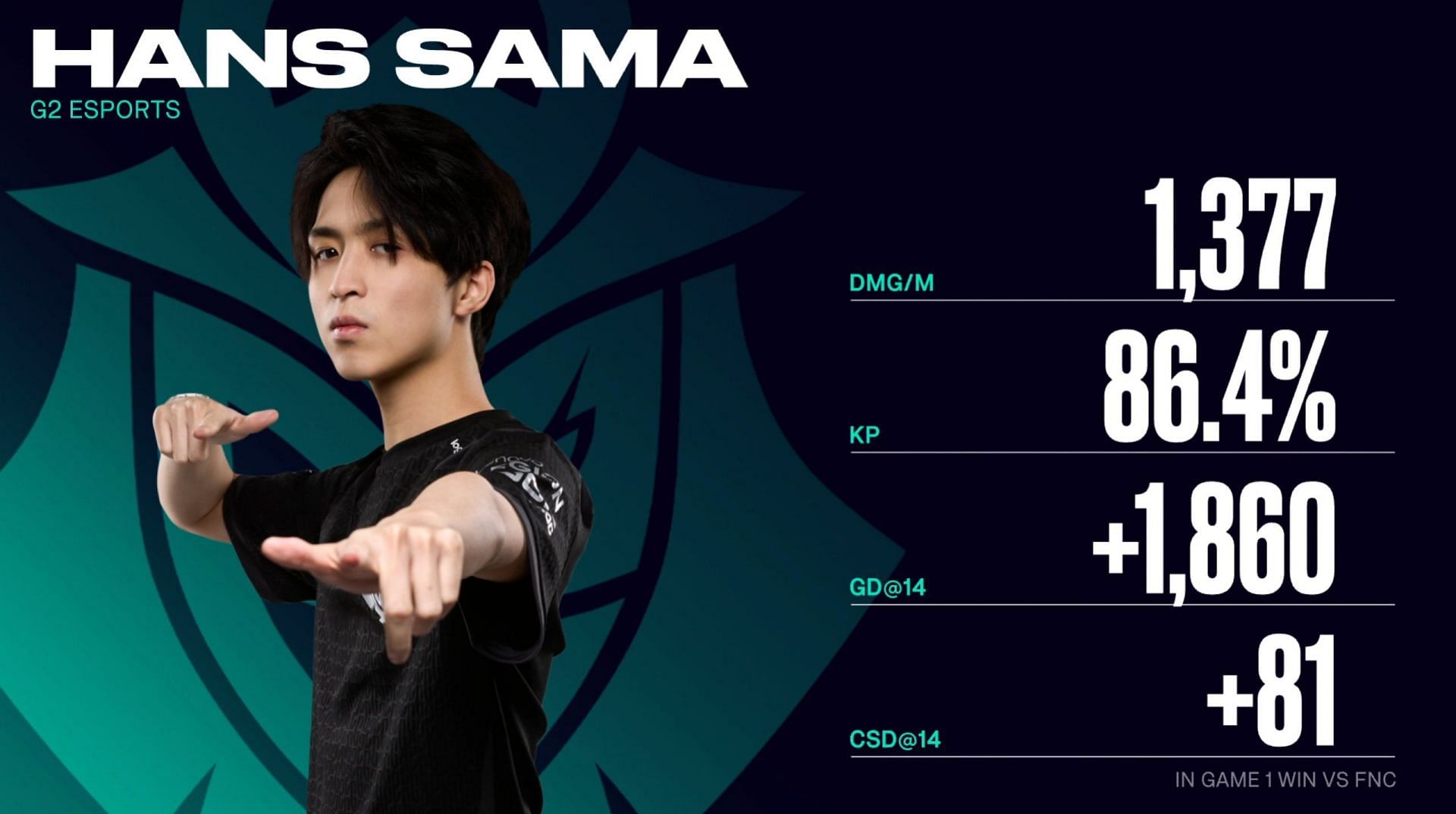 Hans Sama had an outstanding performance against Fnatic. (Image via @LEC on X)