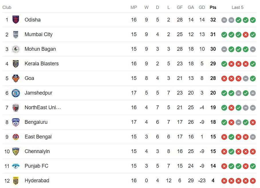 ISL Points Table 2023-24 (Image via Google)