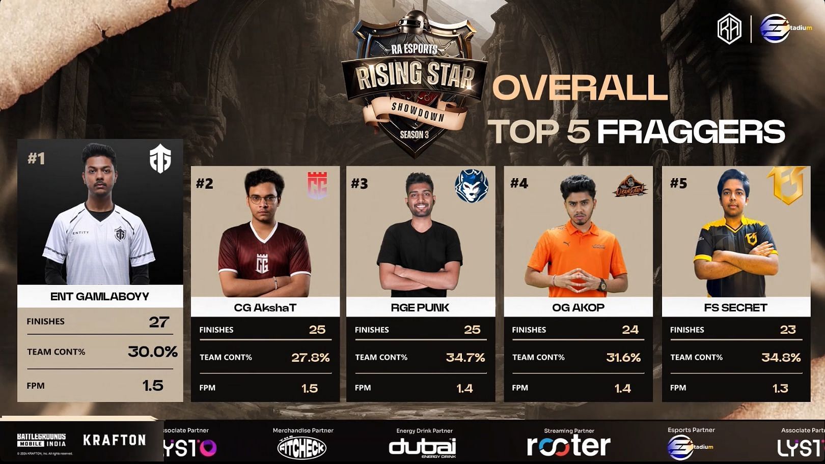 Top 5 athletes of Grand Finals (Image via RA Esports)