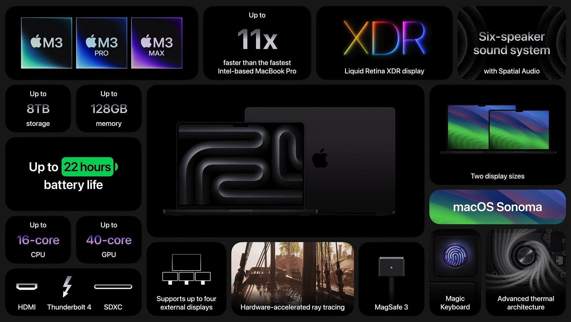 The detailed specifications of the MacBook Pro M3 (Image via Apple)
