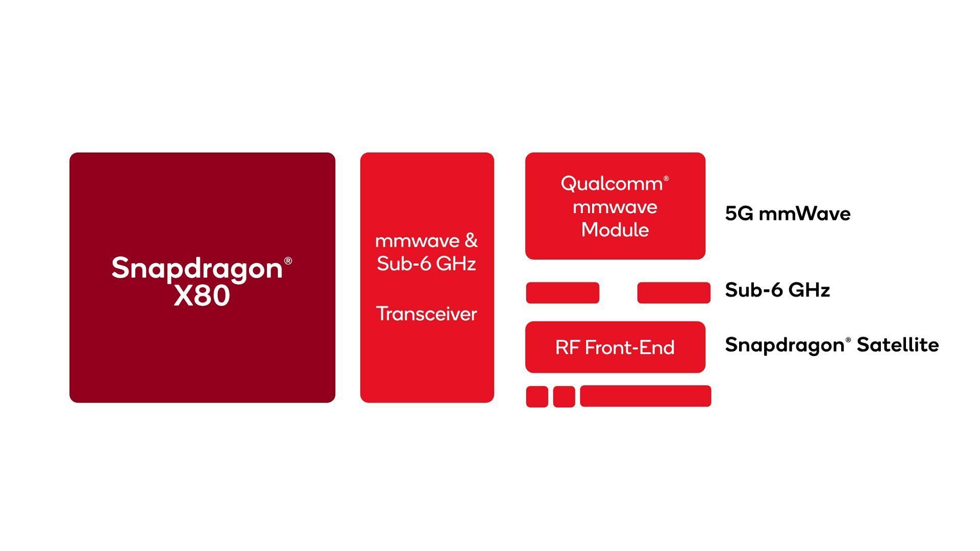 Most advanced chipset with AI integration feature. (Image via Qualcomm)