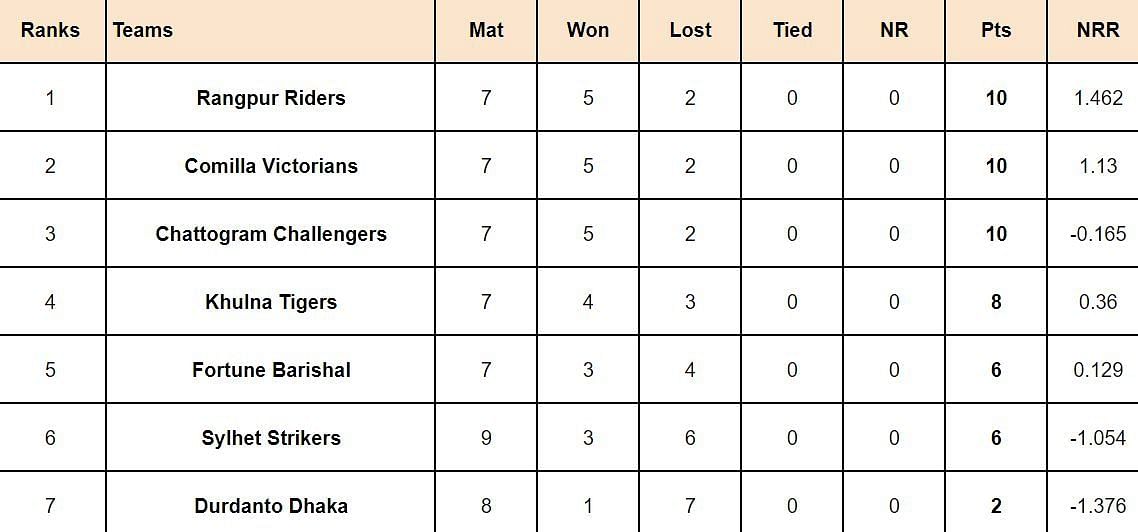 BPL 2024 Points Table: Updated after match 26
