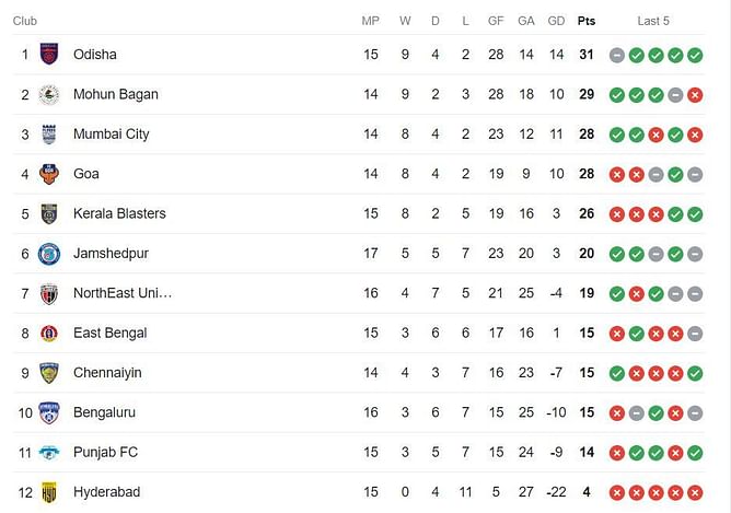 ISL Points Table 2023-24: Updated Indian Super League standings after Jamshedpur FC vs East Bengal FC match