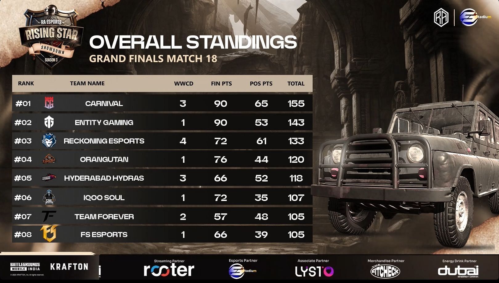 Top eight teams of Rising Star Showdown (Image via RA Esports)