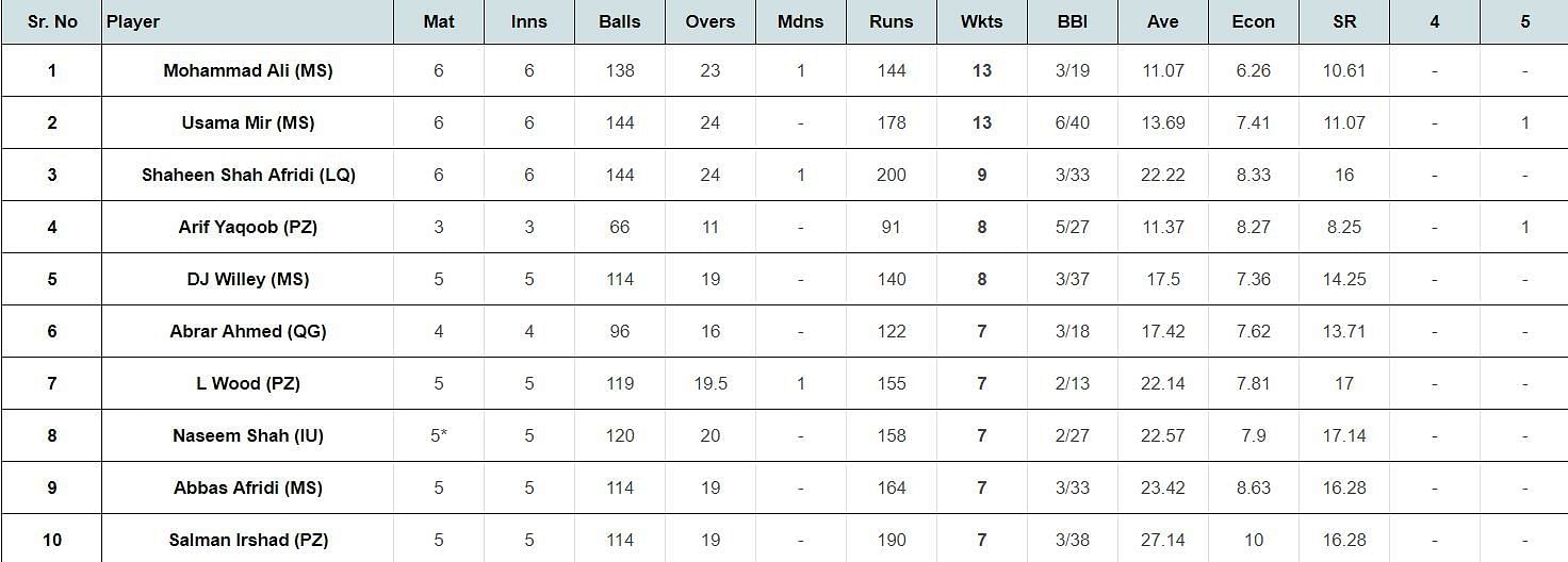 Most Wickets List after the conclusion of Match 15