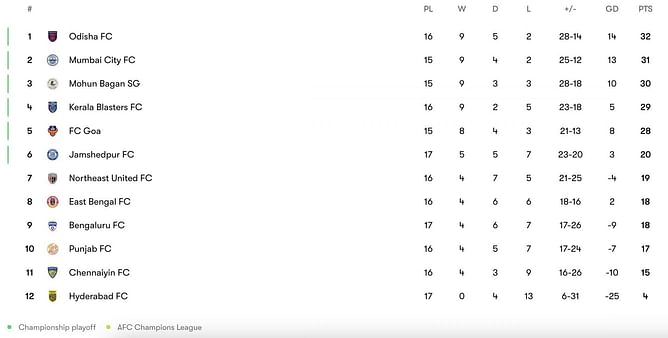 ISL 2023-24 Points Table: Updated standings after Hyderabad FC vs Punjab FC clash