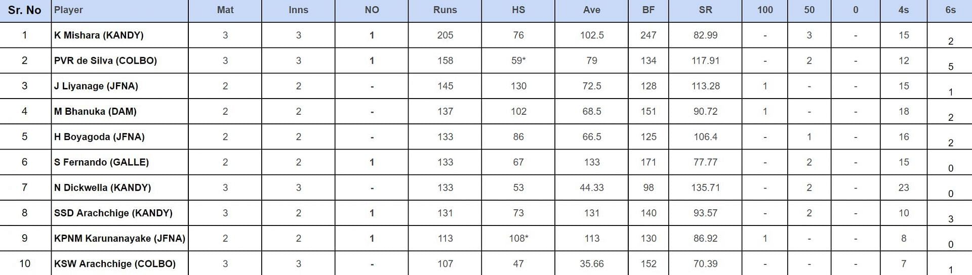 National Super League Limited Over Tournament 2024: Top run-getters