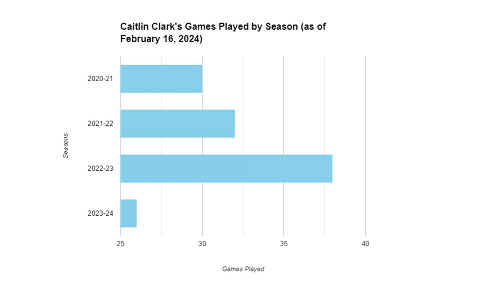 Basketball player Caitlin Clark&#039;s four seasons for the Iowa Hawkeyes